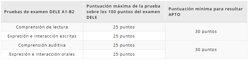 Estructura Y Duracion Del Examen Dele B Yourspanishguide